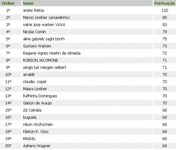 Olho na Bola - Bolão Colônia/ Municipal de Futebol 2014: NotíciasCristiano  Podkowa vence a 3ª apuração do Bolão Colônia/ Municipal de futebol 2013